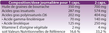 Composition Omégaline